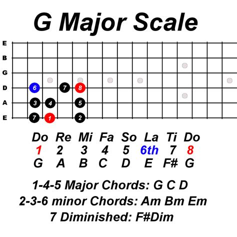 Mastering The Do Re Mi Scale On Guitar A Step By Step Guide To Elevate