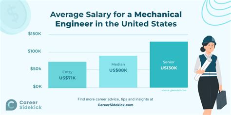 Mechanical Engineer Salary 2025 How Much Can You Earn Mech Forged