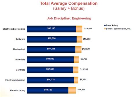 Mechanical Engineer Salary Minnesota At Alberta Holmes Blog