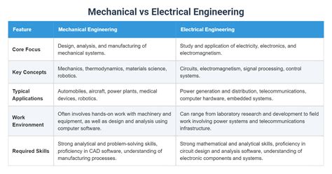 Mechanical Vs Electrical Engineering Career Guide
