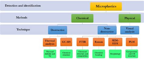 Methods For Detection And Identification Of Microplastics In Aquatic