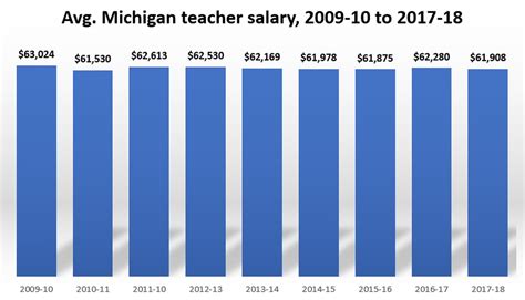 Michigan S Average Teacher Salary In 2017 18 Was Lower Than In 2009 10 Mlive Com