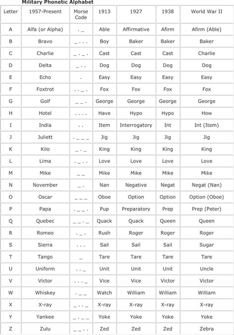 Military Alphabet Chart Template Free Download Speedy Template