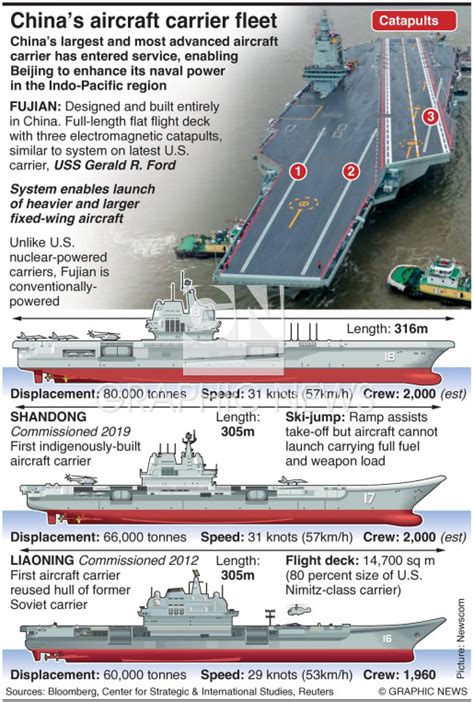 Military China S Aircraft Carrier Fleet 1 Infographic Military China S Aircraft Carrier Fleet 1 Infographic