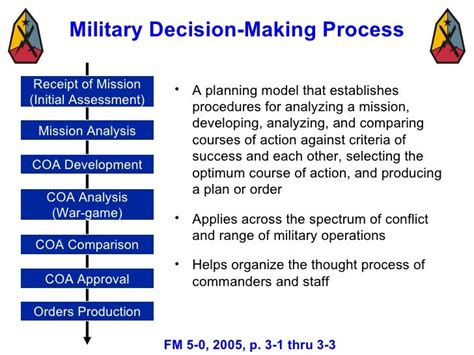 Military Decision Making Process Mar 08 1 Ppt