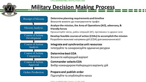 Military Decision Making Process Mdmp Field Manual