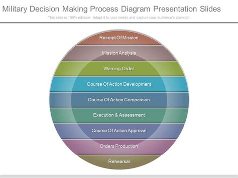 Military Decision Making Process