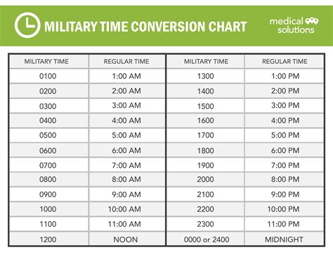 Military Minute Conversion Chart Educational Chart Resources