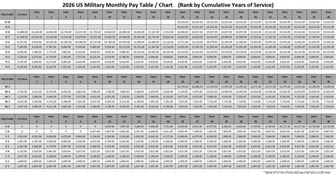 Military Pay 2026: 3.8% Pay Raise With Pay Chart And Pay Table