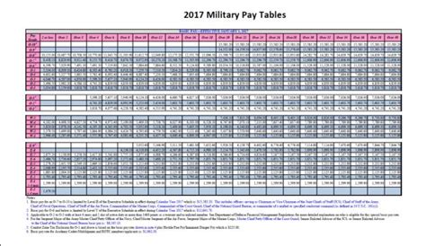 Military Pay Air Force Journey