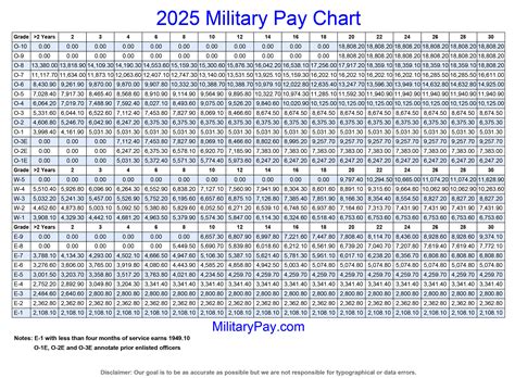 Military Pay Chart 2020 Reserve Military Pay Chart For 2025