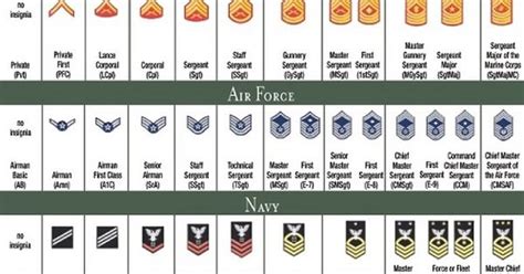 Military Ranks Buscar Con Google Military Love Military Service
