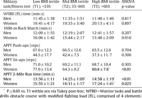 Military Task Fitness Test Apft Performance By Bmi Tertile Download Table