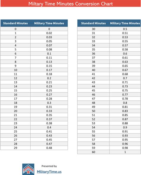 Military Time Minutes Military Minute Conversion Chart