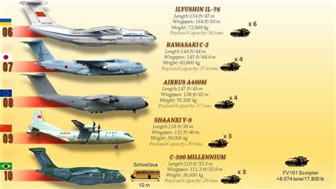 Military Transport Aircraft Future