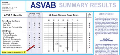 Minimum Asvab Score
