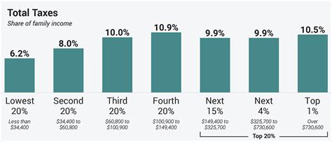 Minnesota S Most Progressive Tax State Designation Explained Minnpost