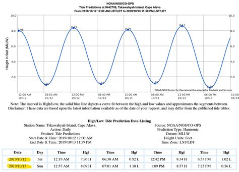 Misawa Tide Times High Amp Low Tide Table Fishing Times Aomori Jp