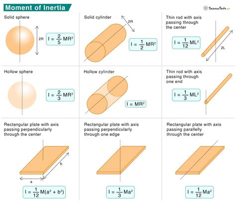 Moment Of Inertia Definition And Examples Making Physics Clear Moment Of Inertia Definition And Examples Making Physics Clear