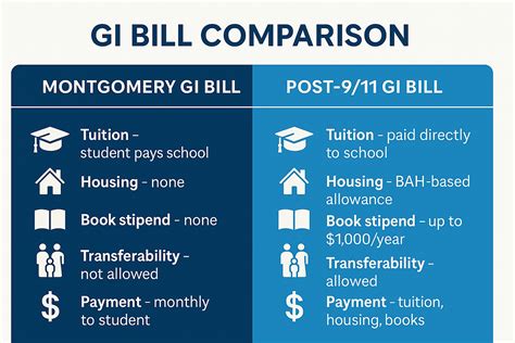 Montgomery Gi Bill Vs Post 9 11 Gi Bill What S The Difference
