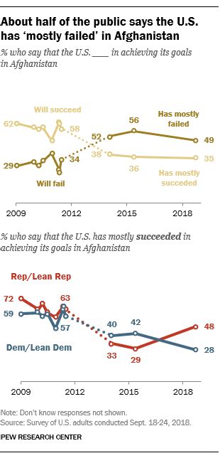 More Say Us Has Failed Than Succeeded In Afghanistan War Pew Research Center