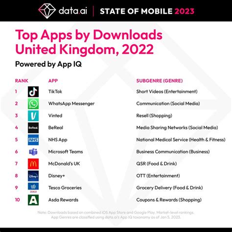 Top Trending: Most Downloaded Apps UK 2023 Revealed