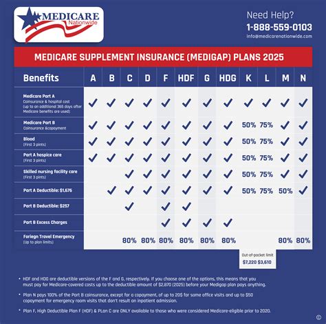 Mutual Of Omaha Medicare Supplement 2025 Plans Rates