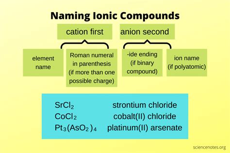 Mastering Naming Ionic Compounds: Quick Guide