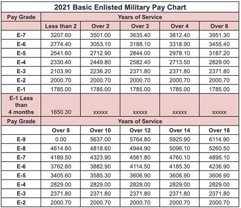 National Guard Pay Chart National Guard Pay Chart
