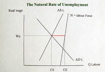 Natural Rate Of Unemployment Economics Help