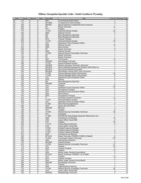Navy Mos Codes Navy Mos Codes