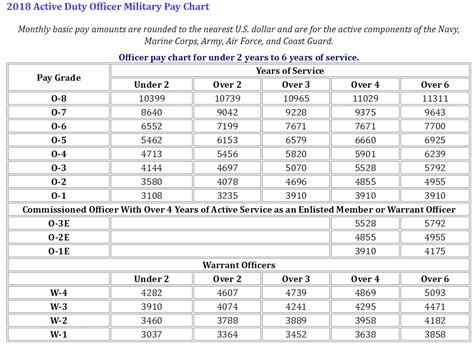 Navy Pay Chart 2019 Officer