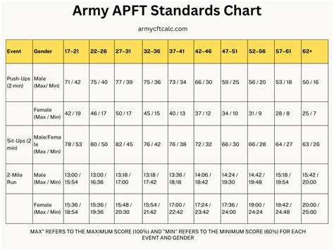 New Army Apft Standards With Chart 2024 Army Cft Training