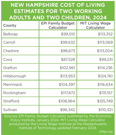 New Hampshire Cost Of Living