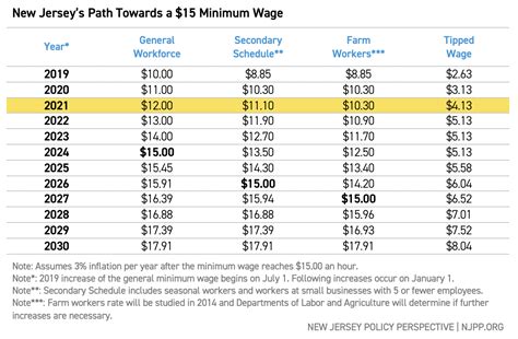 New Jersey Wage Calculator Minimum Wage Org