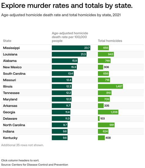 New Orleans Has The Highest Murder Rate In The Us Voronoi