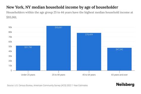 New York Ny Income Statistics To Know In 2024 Neilsberg