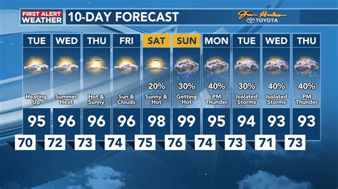 Newberry Sc Weather Forecast Accuweather