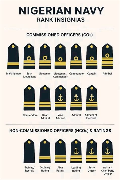 Nigerian Navy Salaries