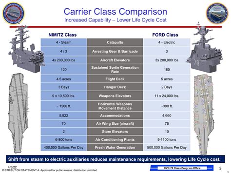Nimitz Aircraft Carrier Comparison