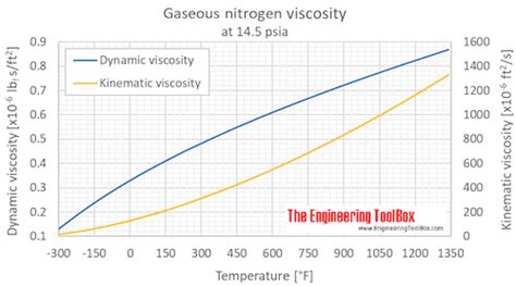 Nitrogen Dynamic And Kinematic Viscosity Vs Temperature And Pressure