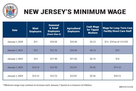 Nj Minimum Wage Increasing In January 2026 For Some Workers