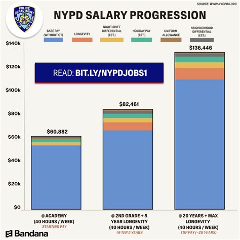 Nj Ny Port Authority Police Officers Salary Progression R Jerseycity