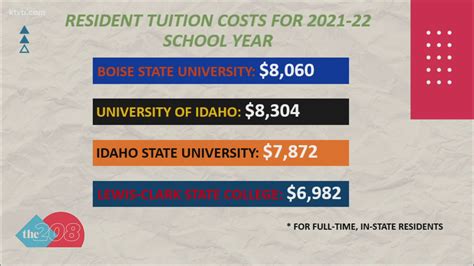 No Change For In State Tuition At Idaho S Public Colleges And Universities