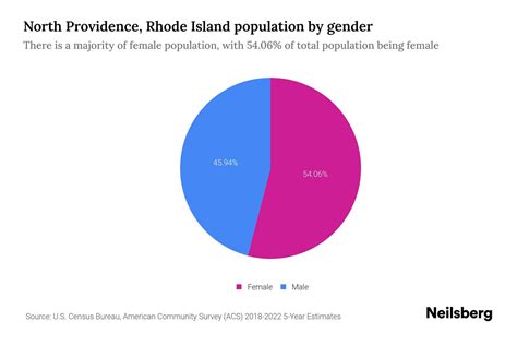 North Providence Rhode Island Population By Gender 2024 Update North Providence Rhode Island Population By Gender 2024 Update