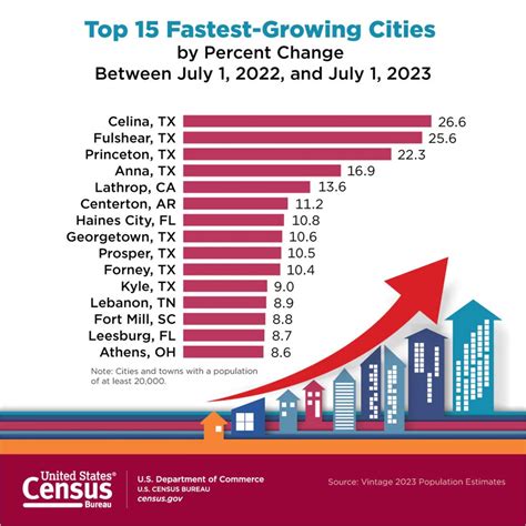 North Texas Fastest Growing Cities Aren T The Wealthiest