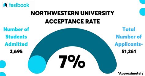 Northwestern S Acceptance Rate Falls To 6 8 Percent