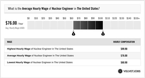Nuclear Engineer Salary Actual 2026 Projected 2027 Velvetjobs Nuclear Engineer Salary Actual 2026 Projected 2027 Velvetjobs