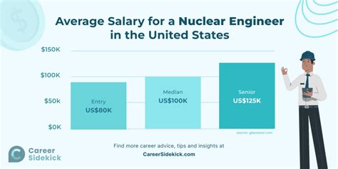 Nuclear Engineer Salary Careerexplorer Nuclear Engineer Salary Careerexplorer