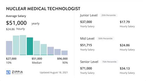 Nuclear Medical Technologist Salary February 2024 Zippia